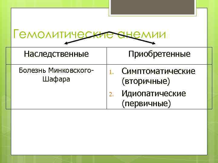 Гемолитические анемии Наследственные Болезнь Минковского. Шафара Приобретенные 1. 2. Симптоматические (вторичные) Идиопатические (первичные) 