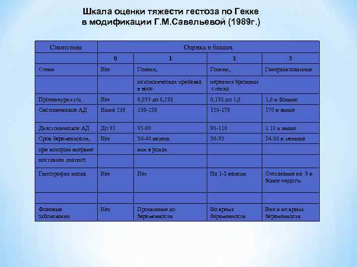 Шкала оценки тяжести гестоза по Гекке в модификации Г. М. Савельевой (1989 г. )