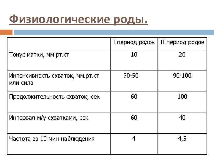 Физиологические роды. I период родов II период родов Тонус матки, мм. рт. ст 10