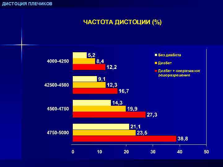 ДИСТОЦИЯ ПЛЕЧИКОВ ЧАСТОТА ДИСТОЦИИ (%) 