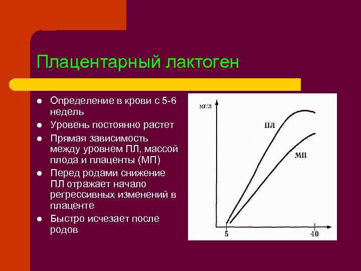 Плацентарный лактоген l l l Определение в крови с 5 -6 недель Уровень постоянно