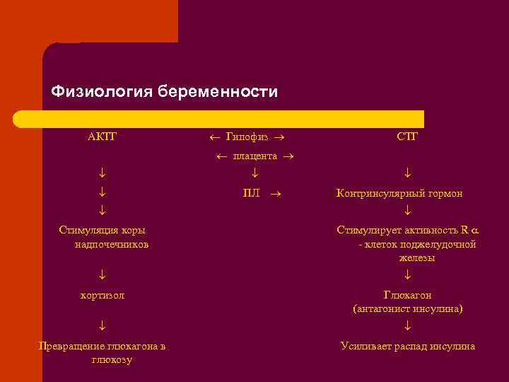 Физиология беременности АКТГ Гипофиз СТГ плацента ПЛ Контринсулярный гормон Стимуляция коры надпочечников Стимулирует активность