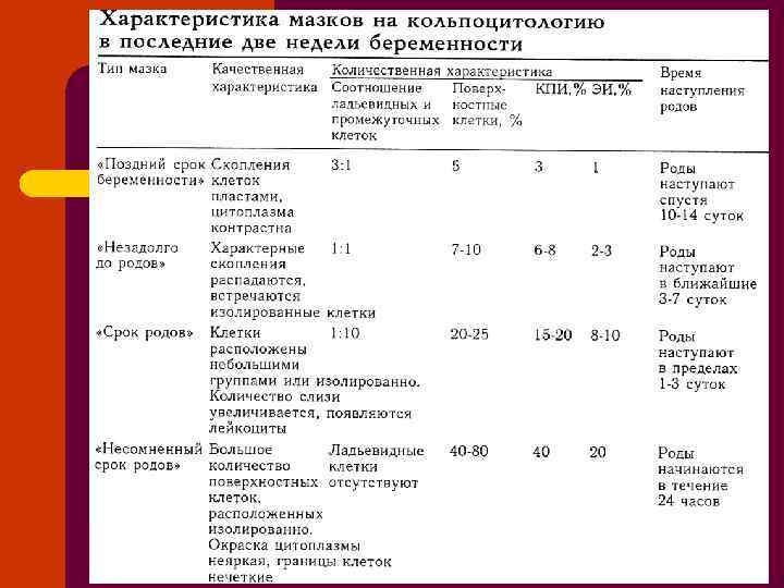 Характеристика времени. Периоды родов их Продолжительность и характеристика. Статистика по срокам родов. На каком сроке рожают статистика. Название периодов родов и их границы.