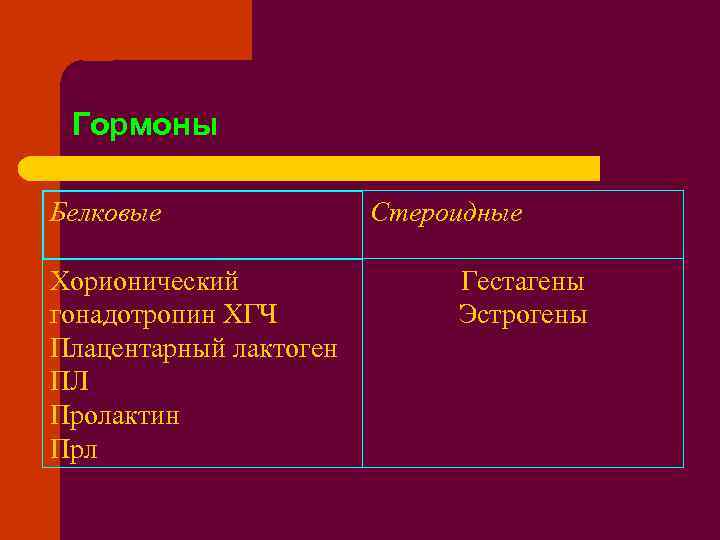 Гормоны Белковые Хорионический гонадотропин ХГЧ Плацентарный лактоген ПЛ Пролактин Прл Стероидные Гестагены Эстрогены 