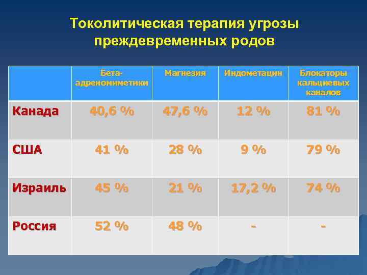 Токолитическая терапия угрозы преждевременных родов Бетаадреномиметики Магнезия Индометацин Блокаторы кальциевых каналов 40, 6 %
