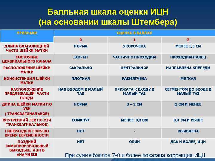 Балльная шкала оценки ИЦН (на основании шкалы Штембера) ПРИЗНАКИ ОЦЕНКА В БАЛЛАХ 0 1