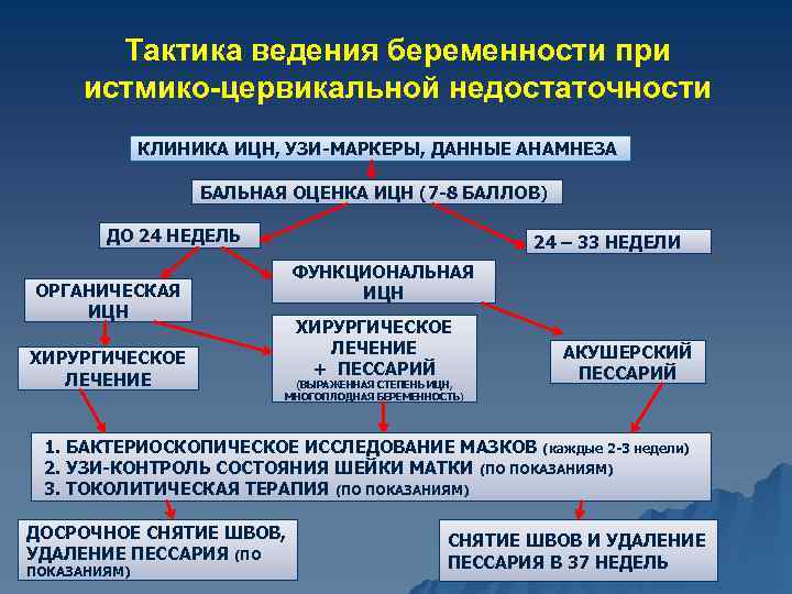 План ведения родов при угрозе преждевременных родов