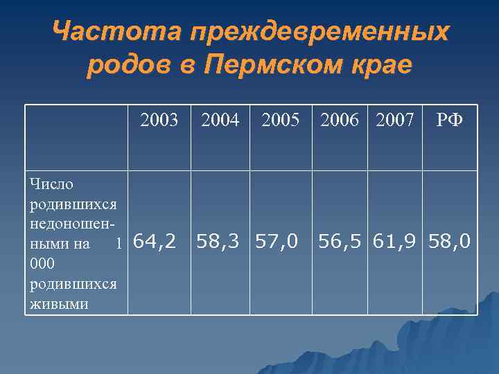 Частота преждевременных родов в Пермском крае 2003 Число родившихся недоношенными на 1 64, 2