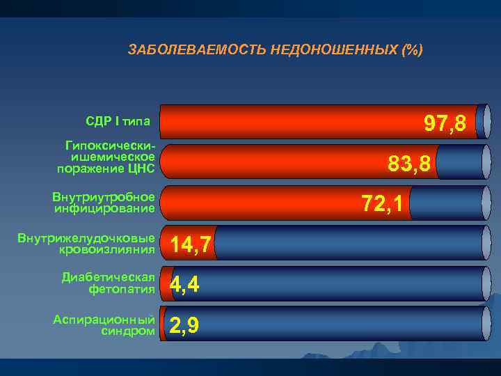 ЗАБОЛЕВАЕМОСТЬ НЕДОНОШЕННЫХ (%) 97, 8 СДР I типа Гипоксическиишемическое поражение ЦНС 83, 8 Внутриутробное