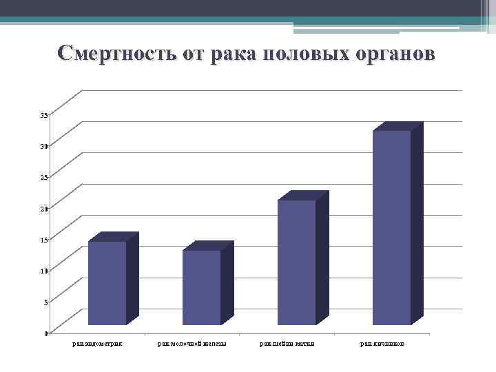 Смертность от рака половых органов 35 30 25 20 15 10 5 0 рак