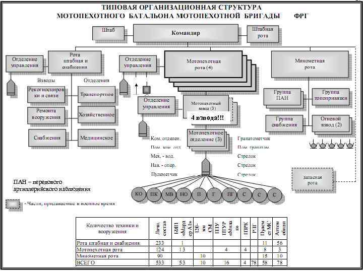 4 взвода!!! ПАН – передового артиллерийского наблюдения 