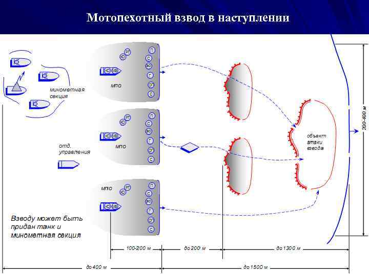 Схема наступления отделения