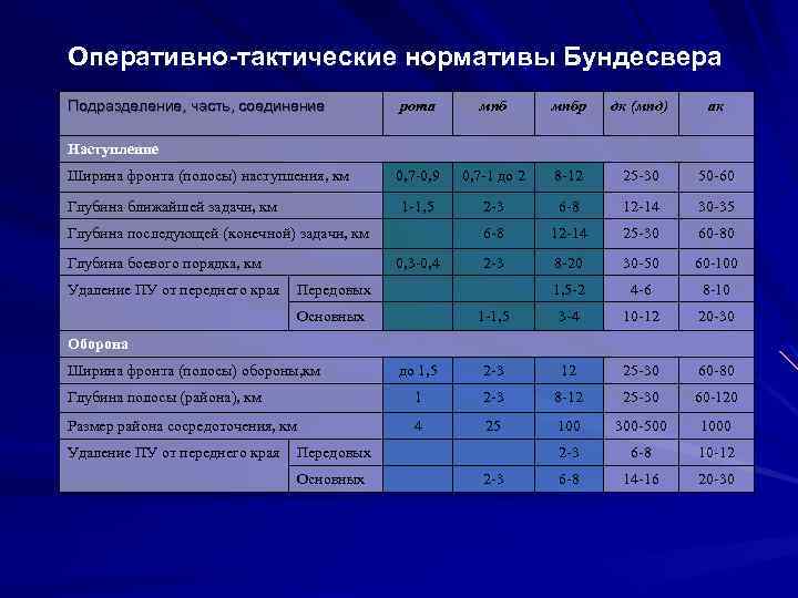 Нормативы по тактической