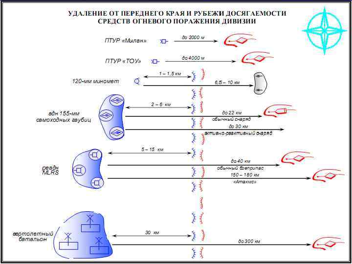 Непосредственное огневое поражение противника в наступлении схема