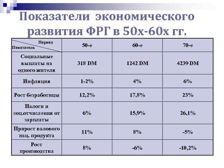 Показатели экономического развития ФРГ в 50 х-60 х гг. Период 50 -е 60 -е