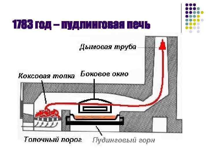 1783 год – пудлинговая печь 
