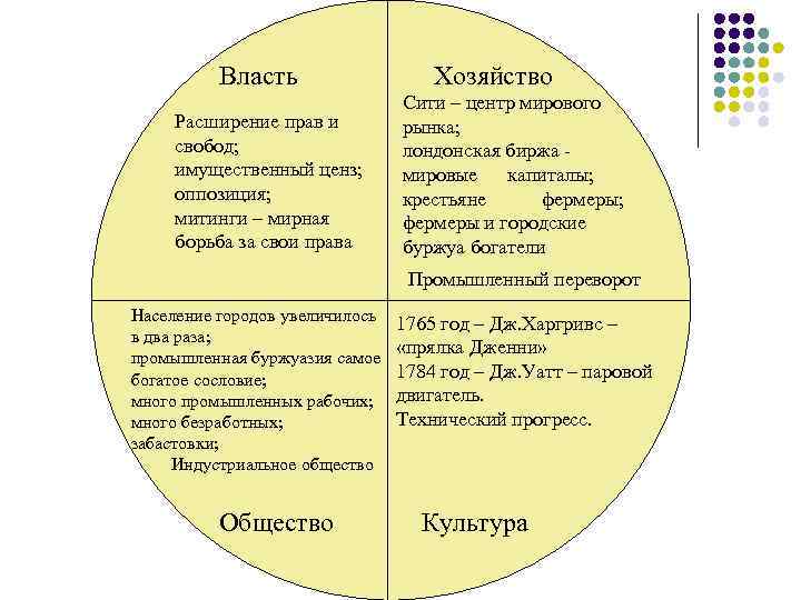 Власть Расширение прав и свобод; имущественный ценз; оппозиция; митинги – мирная борьба за свои