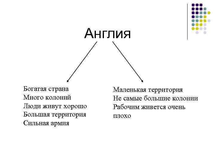 Англия Богатая страна Много колоний Люди живут хорошо Большая территория Сильная армия Маленькая территория
