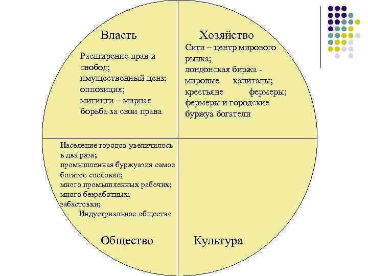 Власть Расширение прав и свобод; имущественный ценз; оппозиция; митинги – мирная борьба за свои