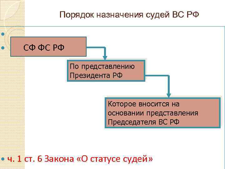 Порядок назначения судей ВС РФ СФ ФС РФ По представлению Президента РФ Которое вносится