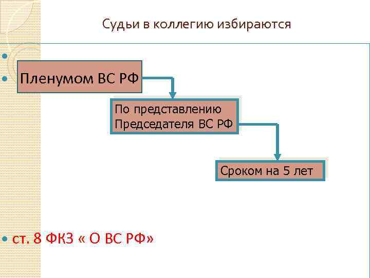 Судьи в коллегию избираются Пленумом ВС РФ По представлению Председателя ВС РФ Сроком на