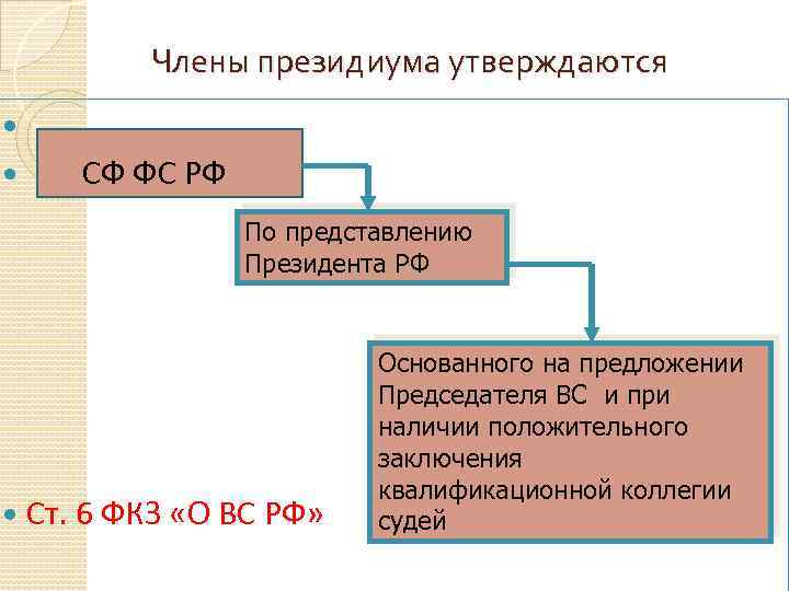 Члены президиума утверждаются СФ ФС РФ По представлению Президента РФ Ст. 6 ФКЗ «О