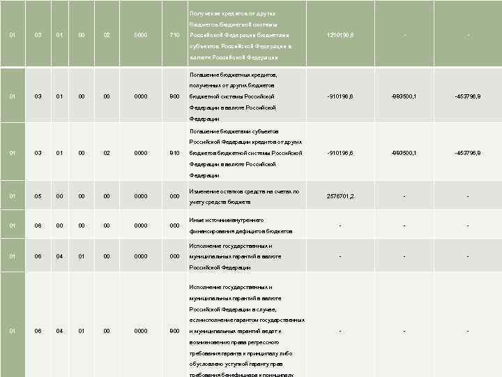 Получение кредитов от других бюджетов бюджетной системы 01 03 01 00 02 0000 710