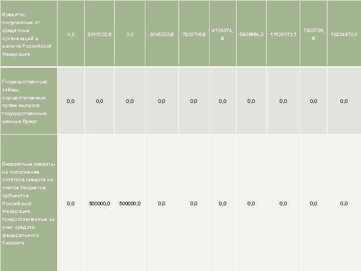 Кредиты, полученные от кредитных организаций в 0, 0 2885333, 6 7203705, 6 0, 0