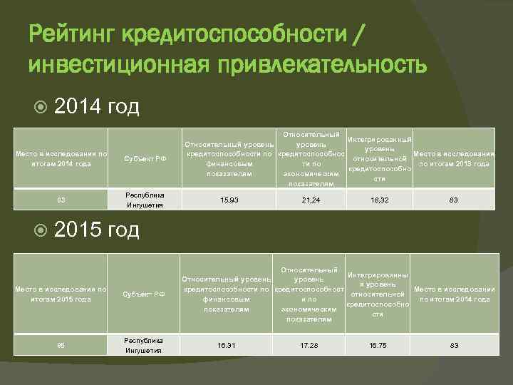 Рейтинг кредитоспособности / инвестиционная привлекательность 2014 год Место в исследовании по итогам 2014 года