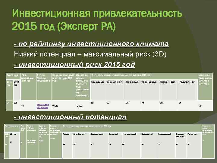 Инвестиционная привлекательность 2015 год (Эксперт РА) - по рейтингу инвестиционного климата Низкий потенциал –
