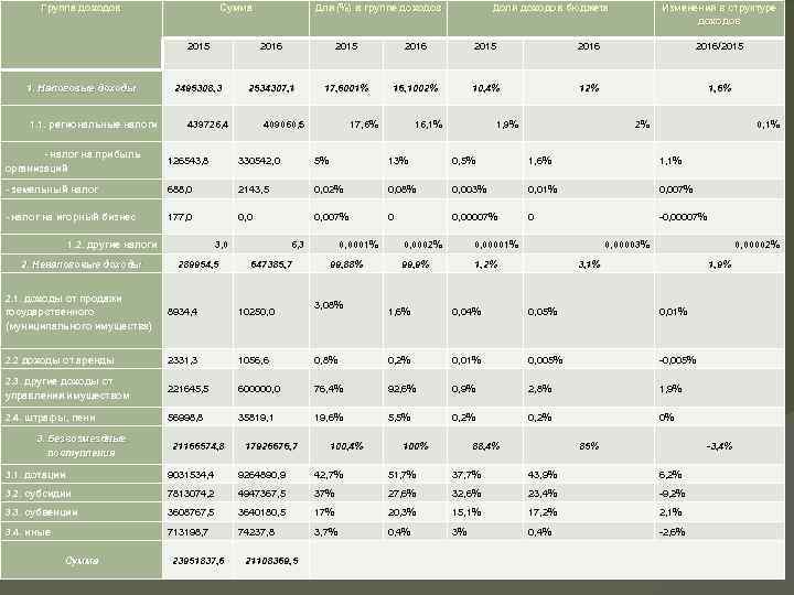 Группа доходов Сумма Для (%) в группе доходов Доля доходов бюджета Изменения в структуре