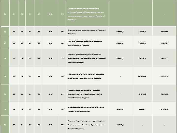 Погашениегосударственных ценных бумаг субъектов Российской Федерации, номинальная 01 01 00 00 02 0000 810