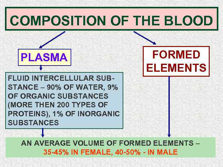 COMPOSITION OF THE BLOOD PLASMA FLUID INTERCELLULAR SUBSTANCE – 90% OF WATER, 9% OF