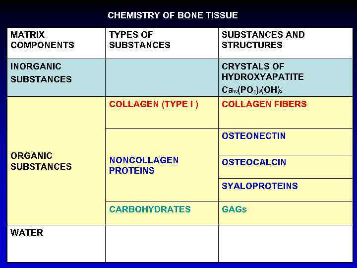 CHEMISTRY OF BONE TISSUE MATRIX COMPONENTS TYPES OF SUBSTANCES INORGANIC SUBSTANCES AND STRUCTURES CRYSTALS