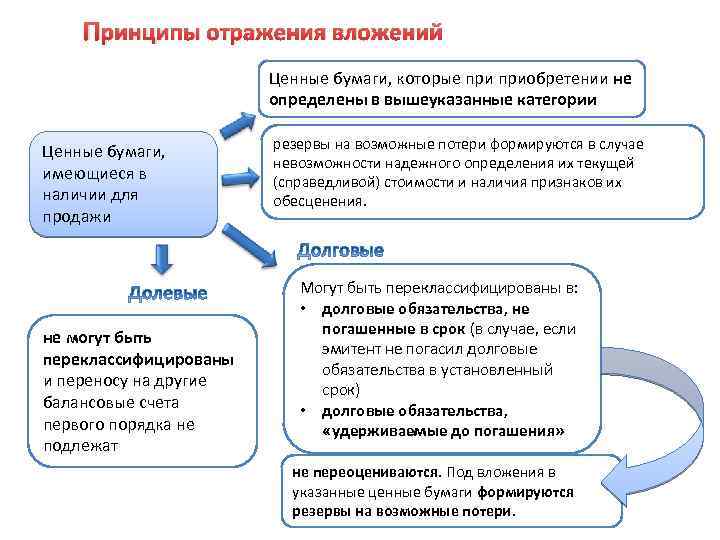 Обесценение ценных бумаг