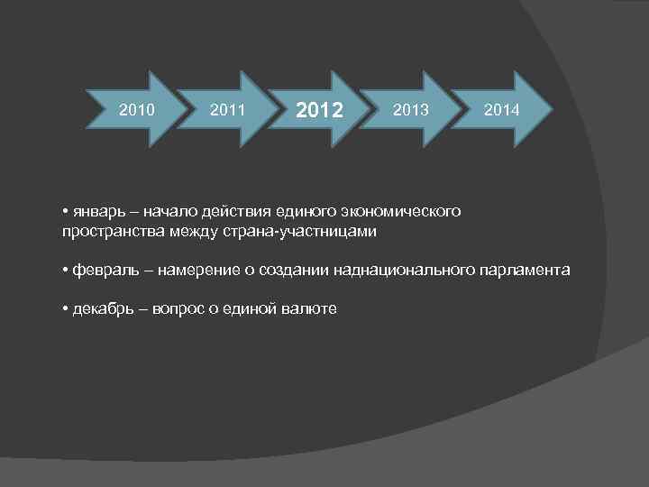 2010 2011 2012 2013 2014 • январь – начало действия единого экономического пространства между
