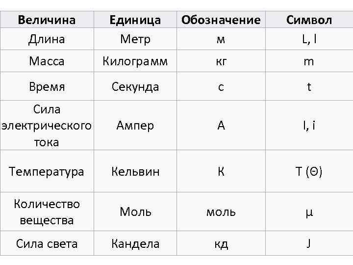 Величина Длина Единица Метр Обозначение м Символ L, l Масса Килограмм кг m Время