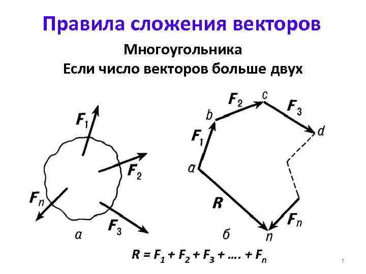Правила сложения векторов Многоугольника Если число векторов больше двух R = F 1 +