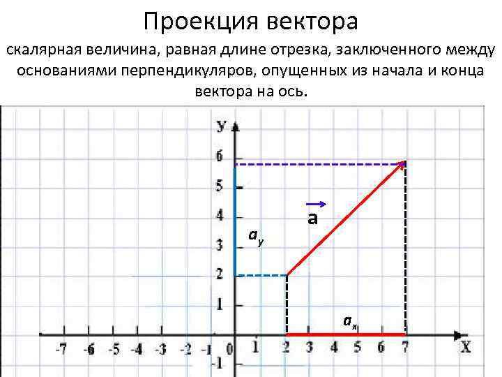 Проекция вектора скалярная величина, равная длине отрезка, заключенного между основаниями перпендикуляров, опущенных из начала