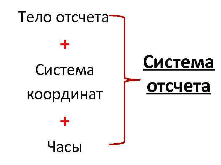 Тело отсчета + Система координат + Часы Система отсчета 