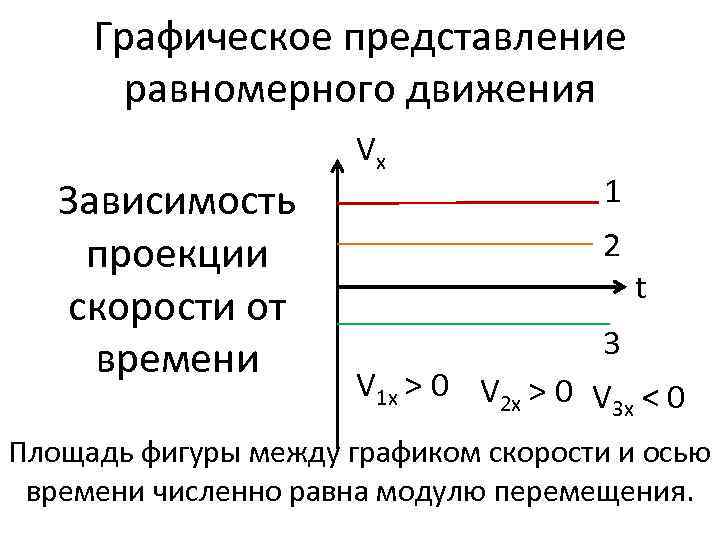 Графическое представление равномерного движения Зависимость проекции скорости от времени Vx 1 2 t 3