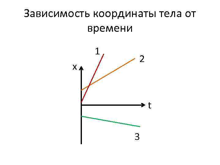 Зависимость координаты тела от времени 1 x 2 t 3 