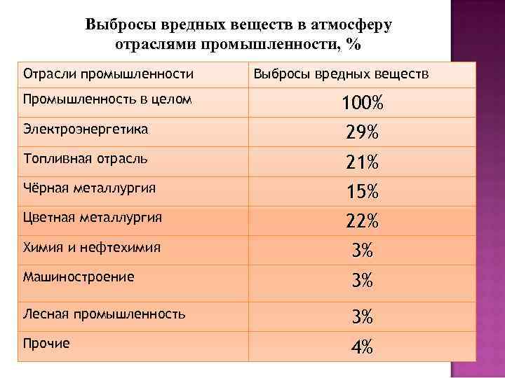 Выбросы вредных веществ в атмосферу отраслями промышленности, % Отрасли промышленности Промышленность в целом Электроэнергетика