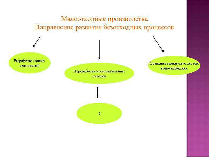 Малоотходные производства Направление развития безотходных процессов Разработка новых технологий Переработка и использование отходов ?