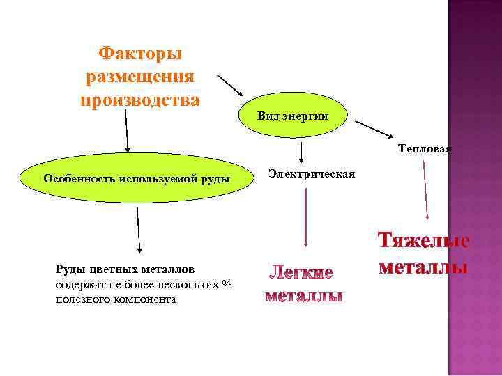 Факторы размещения производства Вид энергии Тепловая Особенность используемой руды Руды цветных металлов содержат не