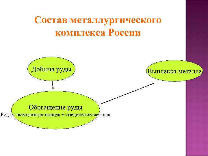 Состав металлургического комплекса России Добыча руды Обогащение руды Руда = вмещающая порода + соединение