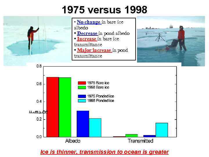 1975 versus 1998 • No change in bare ice albedo • Decrease in pond