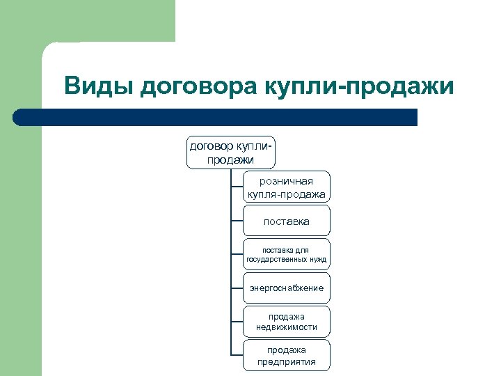 Вид договора купли