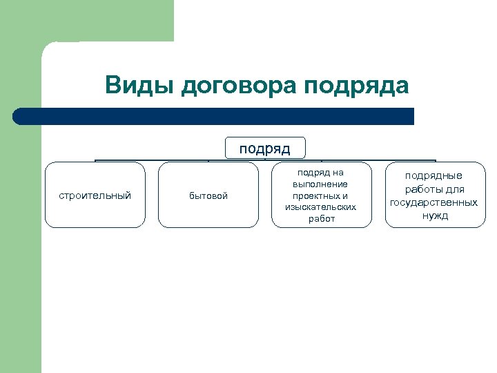 Виды контрактов