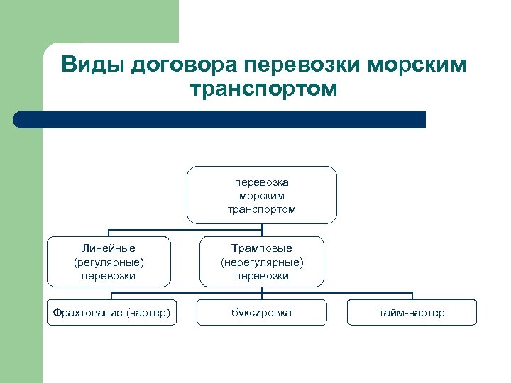 Виды доставки. Виды договоров перевозки. Виды договоров перевозки грузов. Виды договоров перевозки схема. Классификация договоров перевозки.